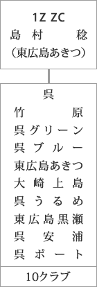 1Z ZC 島村稔（東広島あきつ）、呉・竹原・呉グリーン・呉ブルー・東広島あきつ・大崎上島・呉うるめ・東広島黒瀬・呉安浦・呉ポート