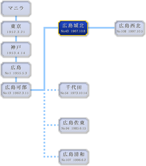 マニラ⇒東京⇒神戸⇒広島⇒広島可部⇒広島城北⇒広島西北